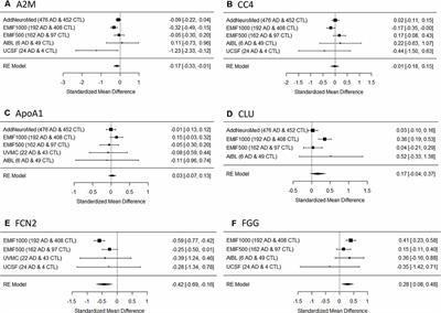 Plasma Proteomic Biomarkers Relating to Alzheimer’s Disease: A Meta-Analysis Based on Our Own Studies